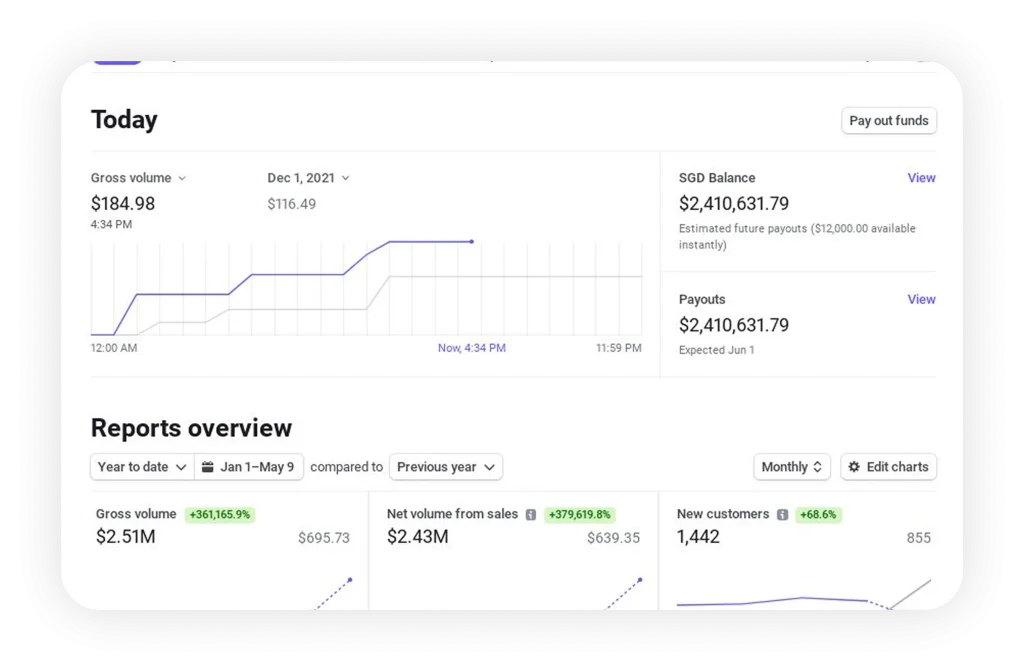Financial analytics dashboard interface displaying revenue charts, gross volume, balance, payouts, and customer growth statistics over time