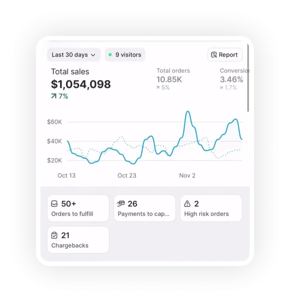 Sales performance dashboard showing total sales of $1,054,098 over the last 30 days, with line charts, order volume, conversion rate, and operational alerts for an e-commerce business