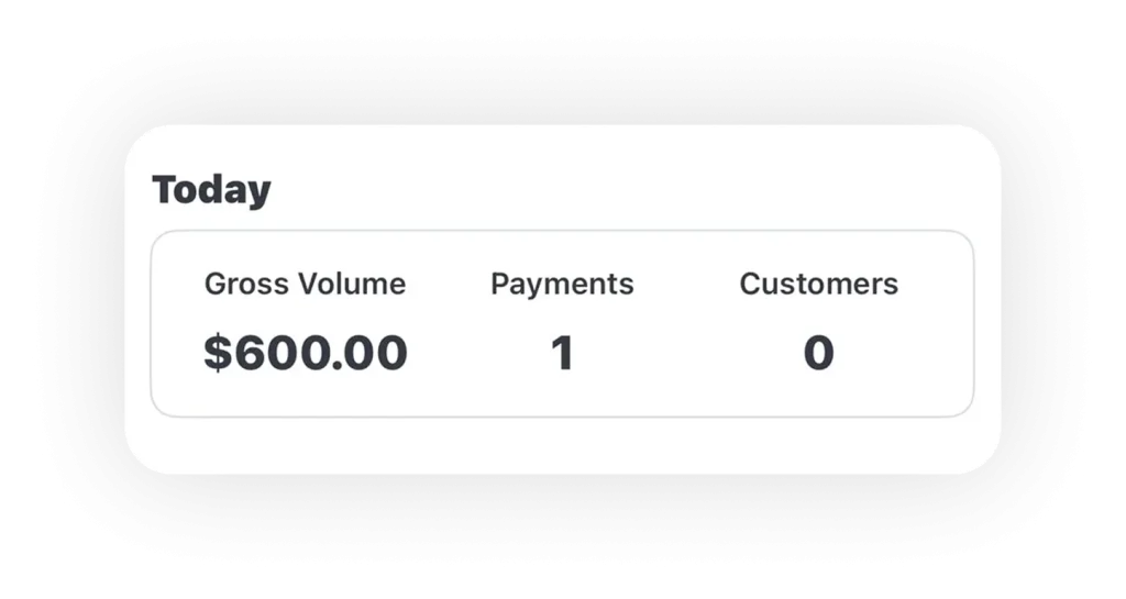 Daily sales summary dashboard showing gross volume of $600, one completed payment, and zero customers for the current day