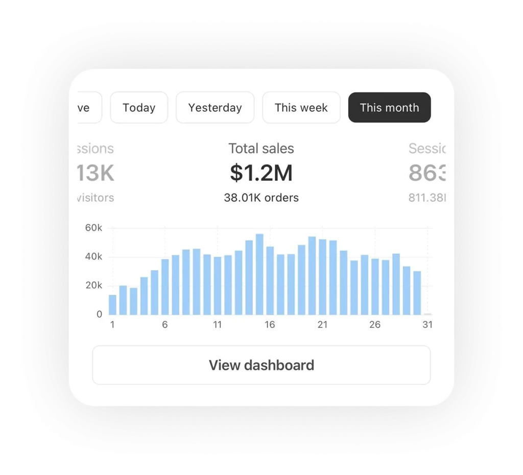 Monthly sales analytics dashboard displaying total sales of $1.2M, order volume, website sessions, and a bar chart of daily performance for an e-commerce platform