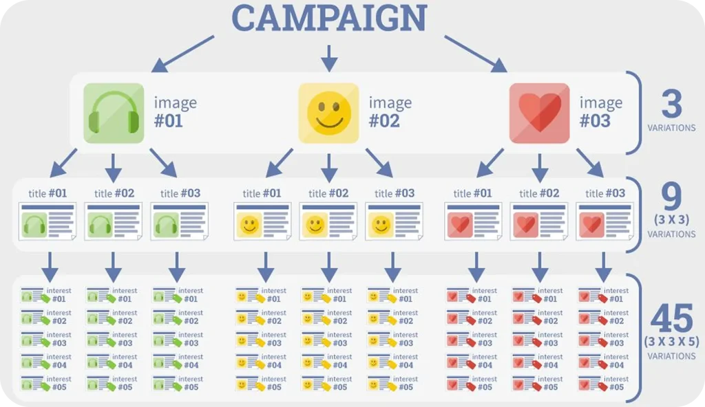 Campaign structure diagram illustrating ad testing with multiple image variations, headline combinations, audience interests, and scaling from 3 to 45 ad variations for performance optimization