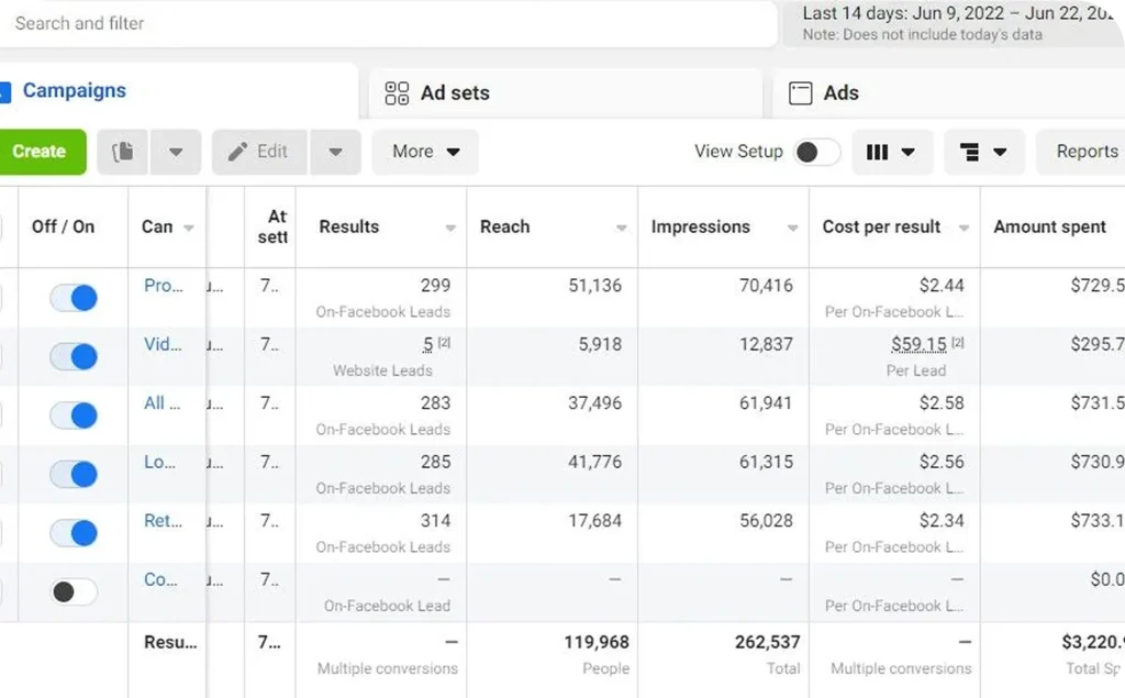 Facebook Ads Manager dashboard showing multiple ad campaigns with metrics including results, reach, impressions, cost per lead, and total amount spent over a selected date range