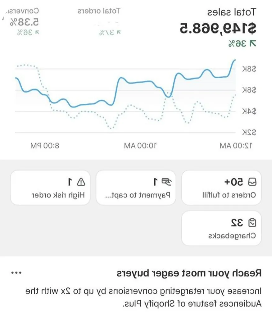 Sales analytics dashboard displaying total sales of $149,968.5 with growth percentage, line chart trends over time, order fulfillment status, and risk alerts for an e-commerce business