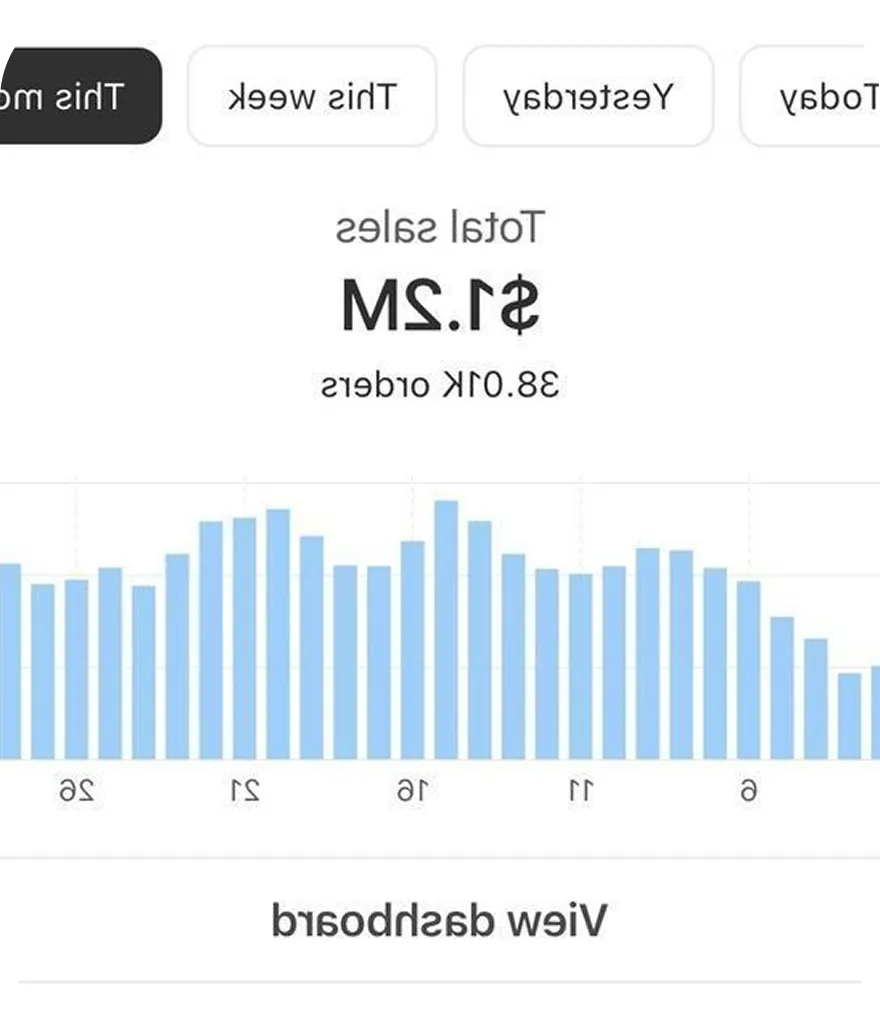 E-commerce dashboard showing total sales of $1.2M with order count and a bar chart displaying daily sales performance over a selected time period